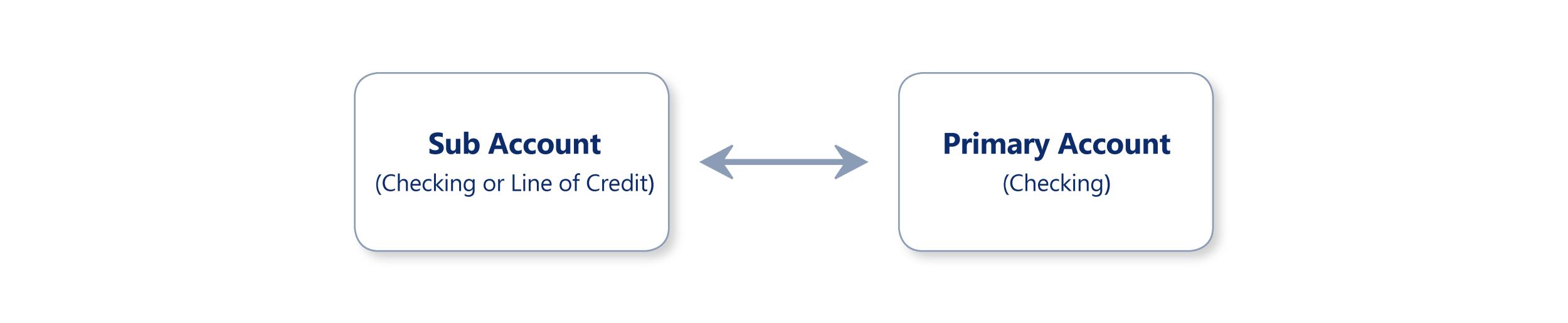 Business Sweeps United Bank & Trust